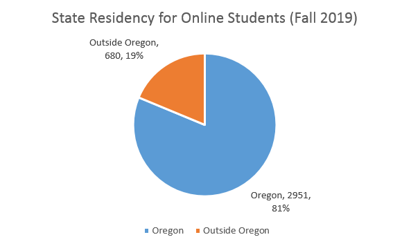 A chart showing 19% of fall 2019's online students had an address out of Oregon.