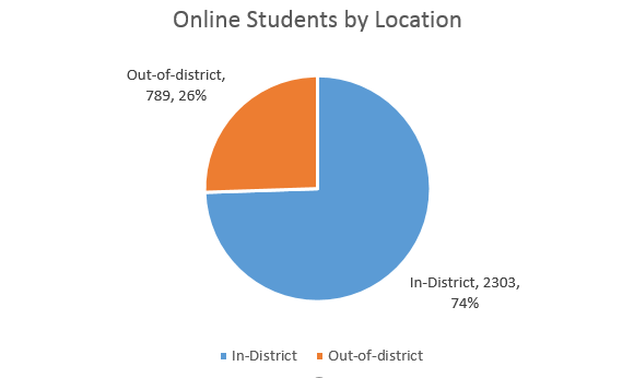 A chart showing 26% (789) online students were out of district in fall 2019, compared to 74% (2303) in-district