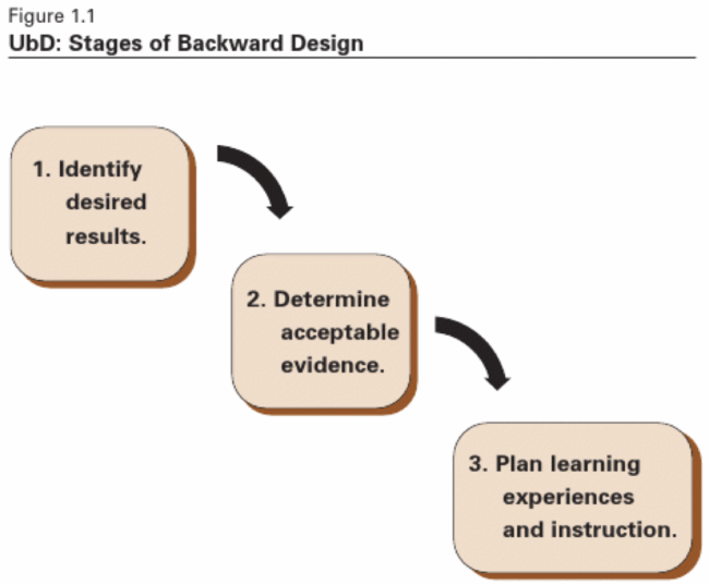 Illustration of Flowchart of Stages of Backward Design: Identify desired results, 2. Determine acceptable evidence, 3. Plan learning experiences and instruction